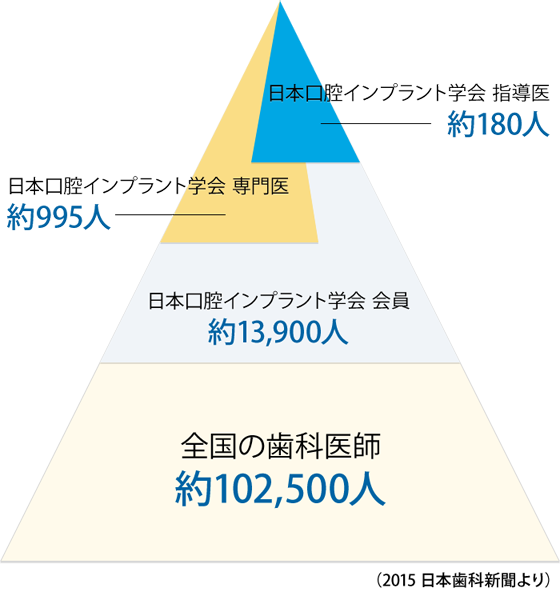 インプラント専門医